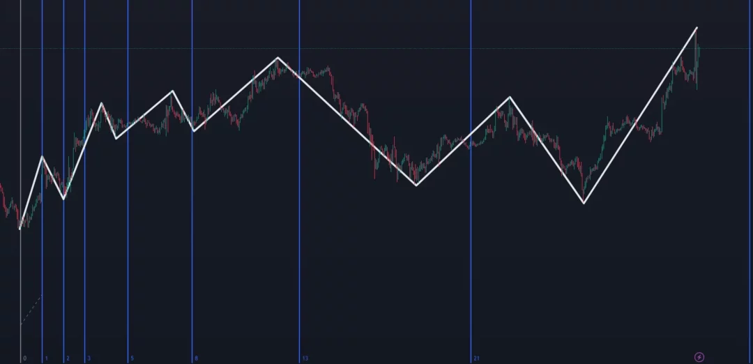 Graphique de trading montrant l'outil Zone Temporelle de Fibonacci avec des lignes verticales bleues indiquant des moments clés pour l'analyse technique