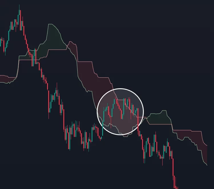 Graphique de trading illustrant un POI avec nuage Ichimoku et analyse du volume sur un marché baissier