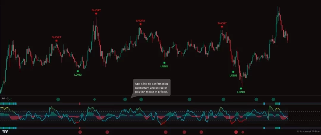 Indicateur AO-2 représenté avec des signaux SHORT et LONG.