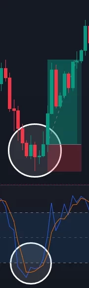 Graphique combinant l'indicateur stochastique et les bandes de Bollinger pour détecter des points d'entrée et sortie.