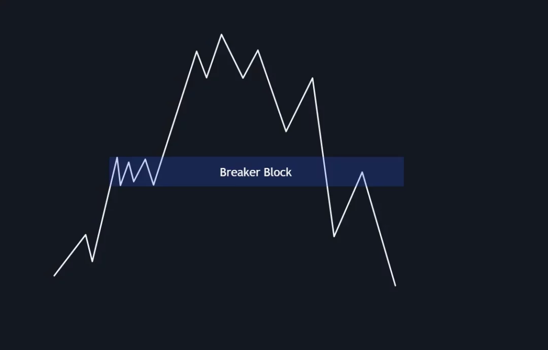 Graphique illustrant un Breaker Block dans l'analyse technique, montrant une cassure de tendance et un retournement potentiel sur le marché financier.