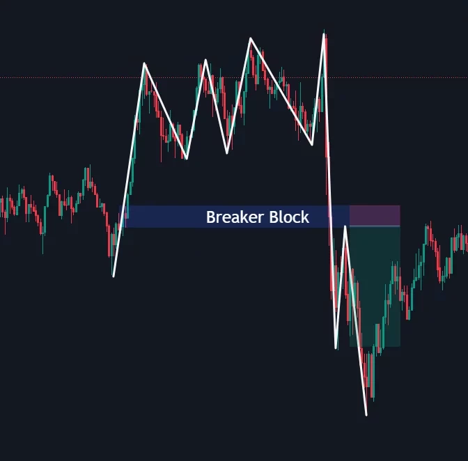 Exemple réel d'un Breaker Block sur un graphique de trading montrant un retournement de tendance.