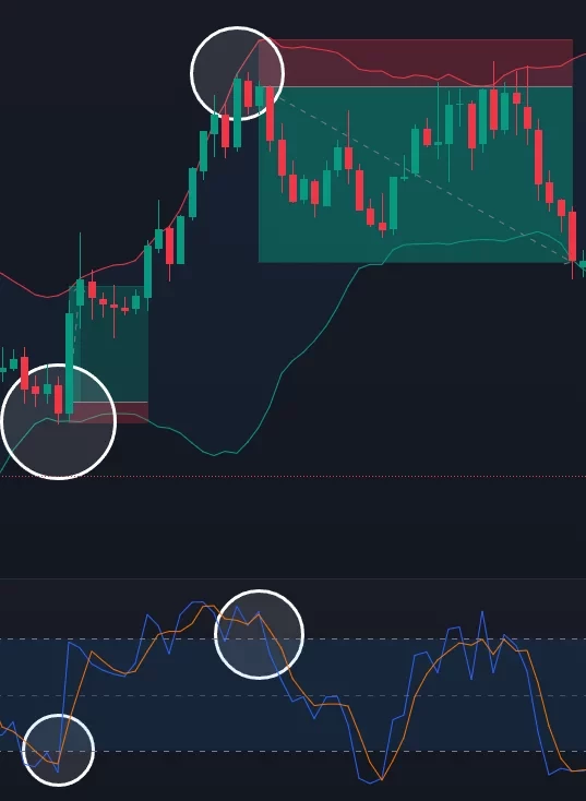 Signal d'achat confirmé par l'indicateur stochastique après une divergence haussière.