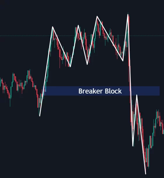 Exemple réel d'un Breaker Block sur un graphique de trading montrant un retournement de tendance.