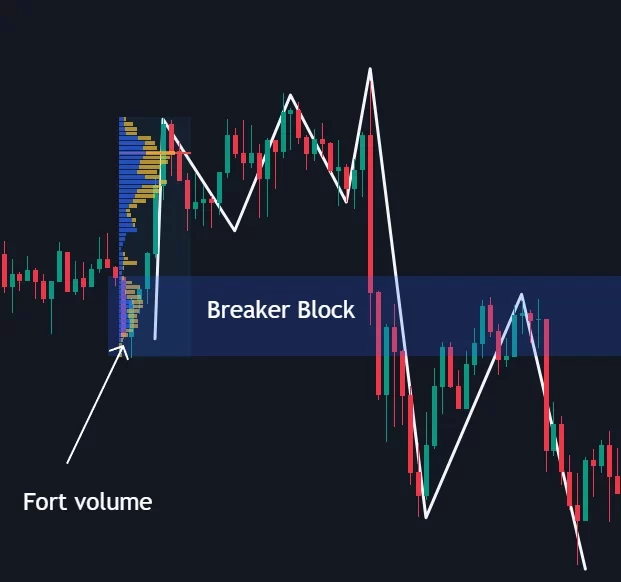 Exemple réel d'un Breaker Block sur un graphique de trading montrant un retournement de tendance en utilisant le volume.