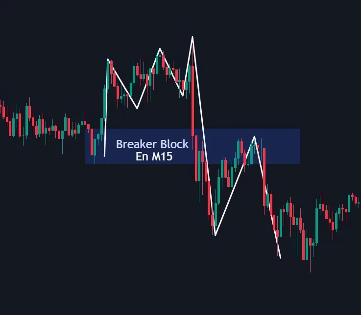 Exemple réel d'un Breaker Block sur un graphique de trading montrant un retournement de tendance .