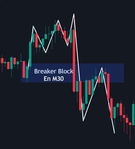 Exemple réel d'un Breaker Block sur un graphique de trading montrant un retournement de tendance .