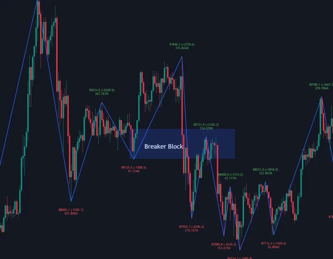 "Indicateur ZigZag Trading Bitcoin BTC analyse technique crypto breaker block retracement"
