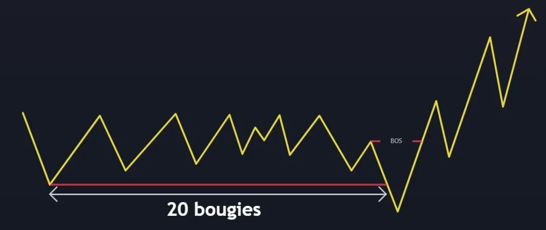 graphique turtle soup trading 20 bougies break of structure concept trading