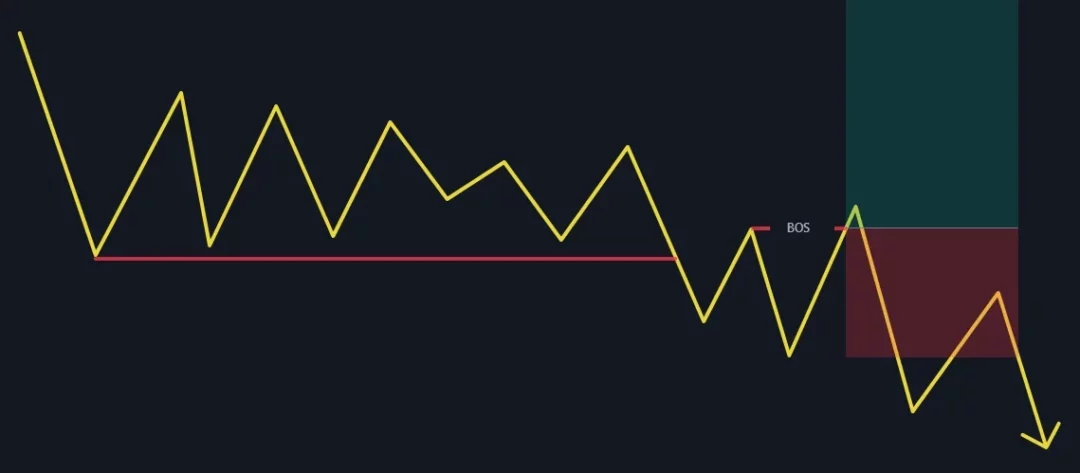 graphique exemple turtle soup trading cassure continuation tendance baissiere