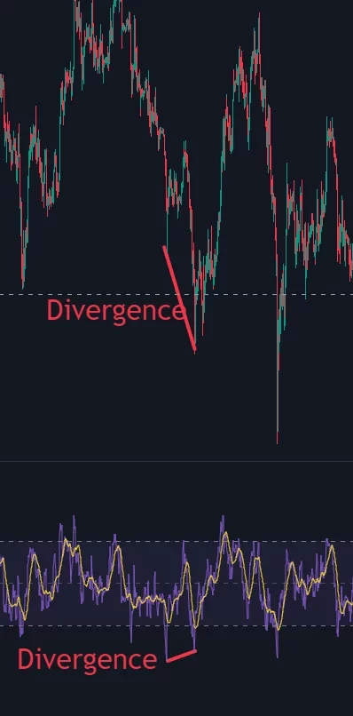 RSI divergence haussière sur graphique trading avec indicateur technique RSI montrant un signal d'achat