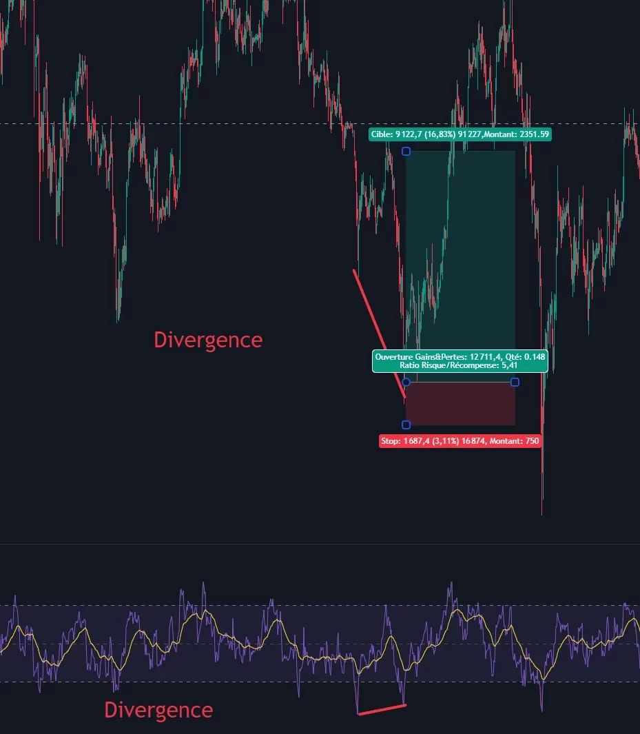 RSI divergence avec setup trading complet incluant les niveaux d'entrée, stop loss et take profit