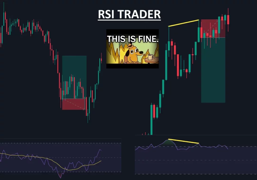 Divergence RSI illustrant les motifs de divergence haussière et baissière sur un graphique de trading