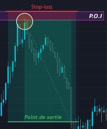 Setup trading RR avec stop-loss et point de sortie identification POI