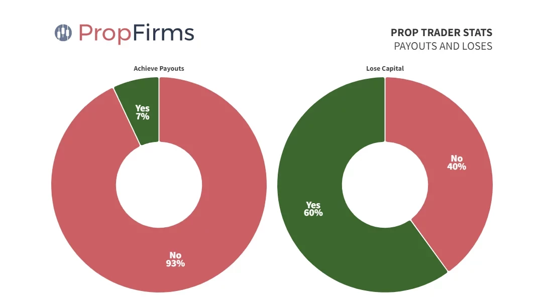 Statistiques PropFirms sur les taux de réussite et pertes des traders - Diagrammes circulaires