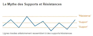 Le mythe des supports et résistances: graphique avec lignes horizontales aléatoires formant des niveaux techniques apparents