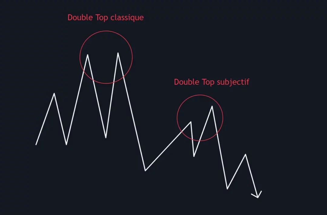 La subjectivité problématique du Price Action: comparaison entre Double Top classique et Double Top subjectif sur un graphique boursier