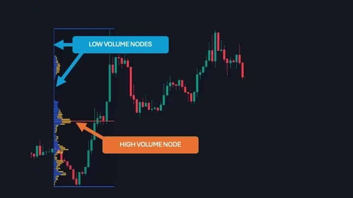 hvn_lvn_dow Graphique de trading avec l'indication de High Volume Node (HVN) et Low Volume Nodes (LVN) sur un profil de volume