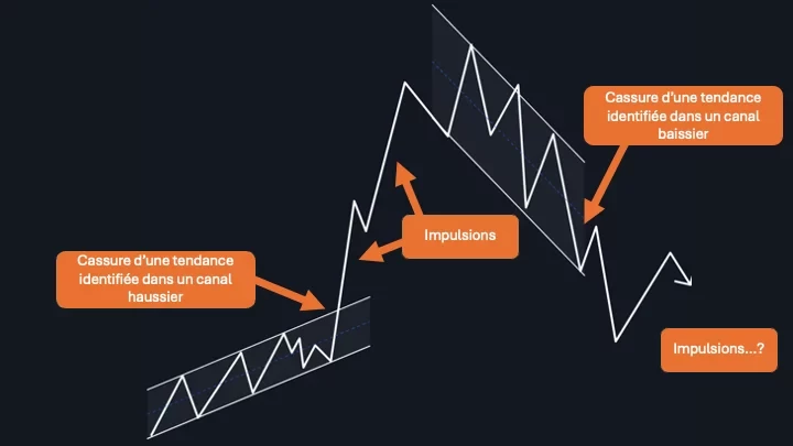 Cassure de Ligne de Tendance Schéma de trading illustrant des impulsions et des cassures dans des canaux haussier et baissier, avec des flèches indiquant les directions des mouvements