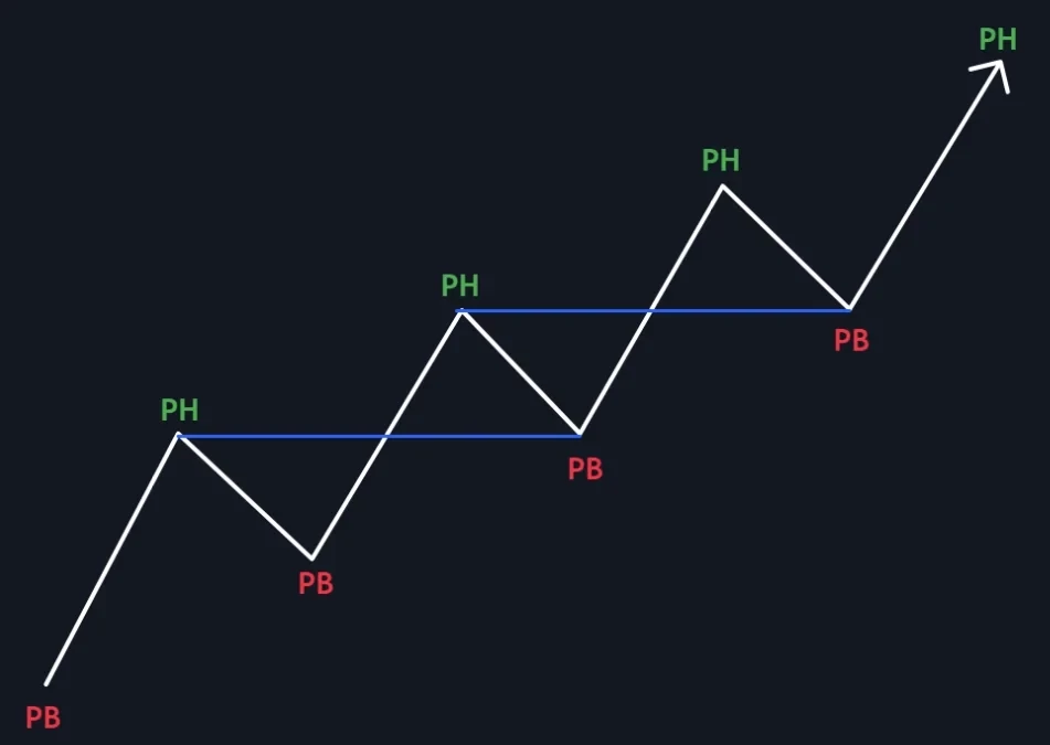 theorie_dow_graphique.png La théorie de Dow, creux et sommets