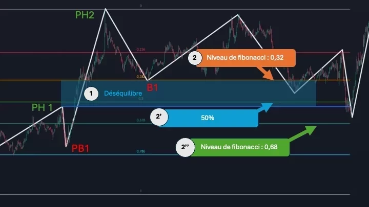 Niveaux de fibonacci avec desequilibre Graphique de trading détaillé montrant les niveaux de Fibonacci et les points de déséquilibre dans une séquence de prix