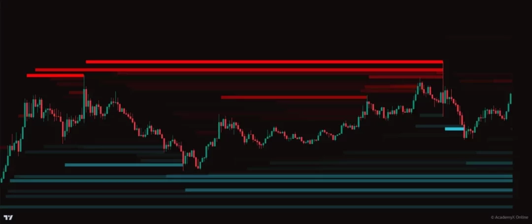 AO3 Graphique de trading avec zones de support et résistance visualisées en rouge et bleu sur fond noir.