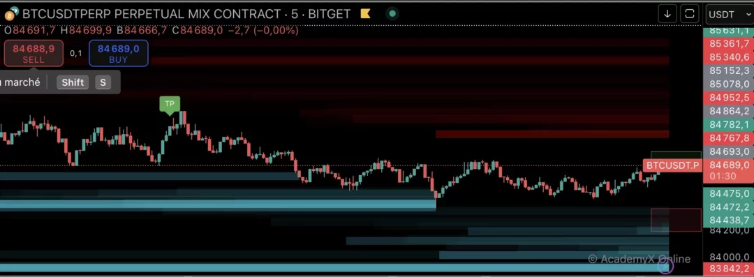 AO_heatmap Graphique BTCUSDT en chandelier avec heatmap de liquidité : zones rouges de forte offre au‑dessus du prix actuel et bandes bleues de forte demande en dessous.