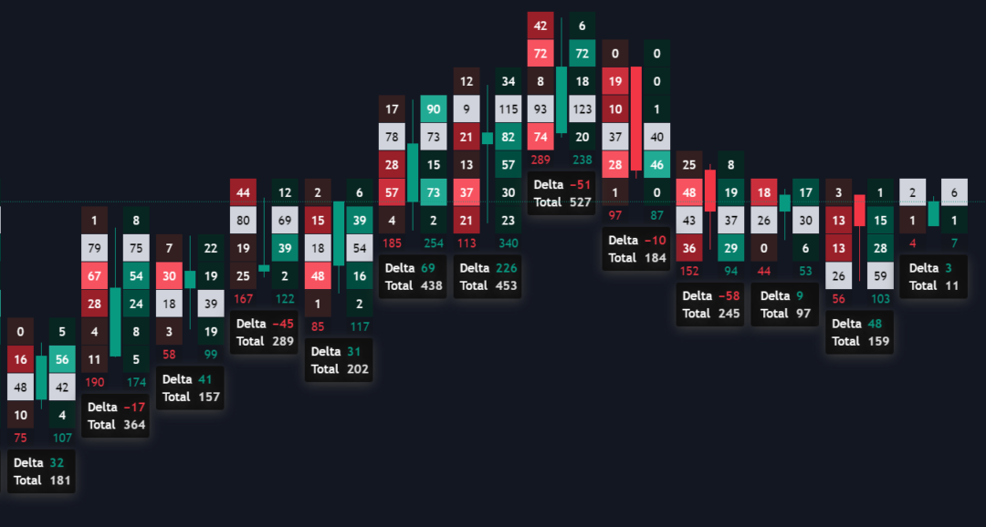 footprint Graphique de footprint trading montrant l'analyse de volume delta avec chiffres en rouge (vente) et vert (achat) sur fond noir