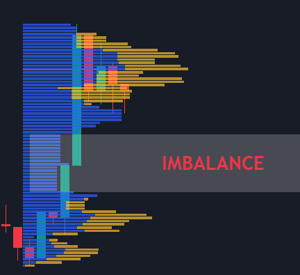volume imbalance Volume Profile montrant un déséquilibre de marché avec barres horizontales bleues et jaunes sur fond noir et texte 'IMBALANCE' en rouge