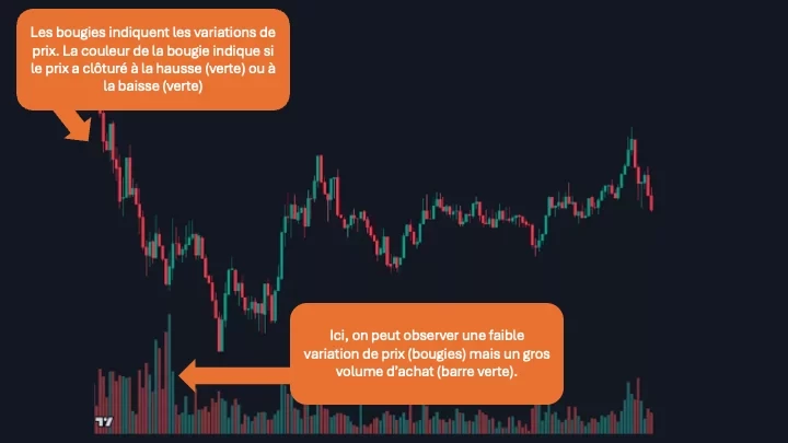 volume_2025 Graphique de trading en chandeliers japonais avec explication sur les variations de prix et le volume d’achat.