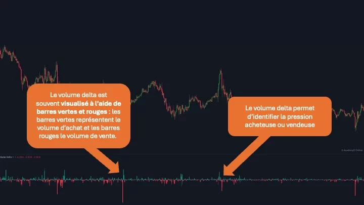 volume_delta Graphique de trading illustrant le volume delta avec des barres vertes et rouges représentant la pression acheteuse et vendeuse.