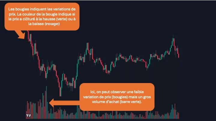 Graphique de trading en chandeliers japonais avec explication sur les variations de prix et le volume d’achat.