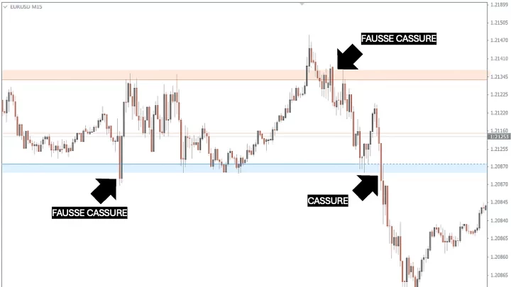 Graphique EUR/USD en unité de temps M15