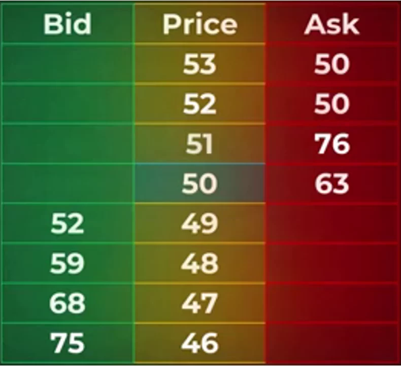 Carnet d’ordres en trading, orderbook Carnet d’ordres en trading – tableau Bid, Ask et Price.