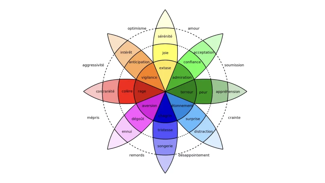 Roue des émotions Roue des émotions de Plutchik en français – représentation visuelle en forme de fleur avec 8 émotions de base (joie, confiance, peur, surprise, tristesse, dégoût, colère, anticipation), leurs intensités et combinaisons, outil pédagogique en psychologie émotionnelle.