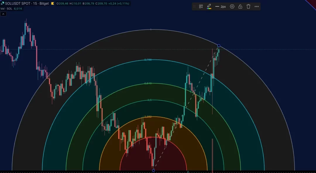 Graphique 15 minutes du SOL/USDT sur Bitget avec des arcs de Fibonacci, visualisant les niveaux dynamiques de résistance après une impulsion haussière.