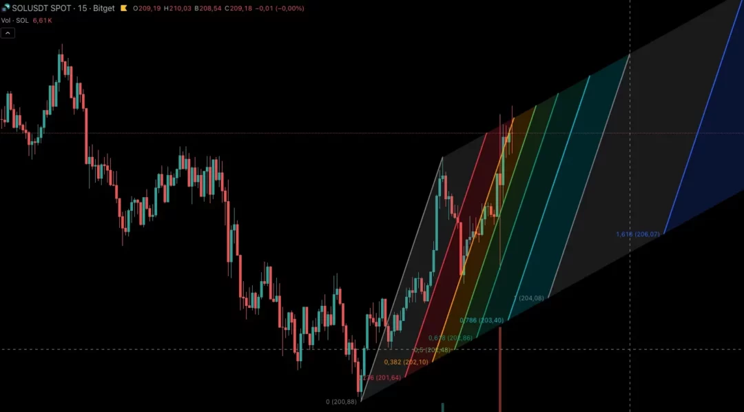 Graphique 15 minutes du SOL/USDT sur Bitget avec un canal de Fibonacci tracé, montrant une impulsion haussière et les niveaux clés de retracement.