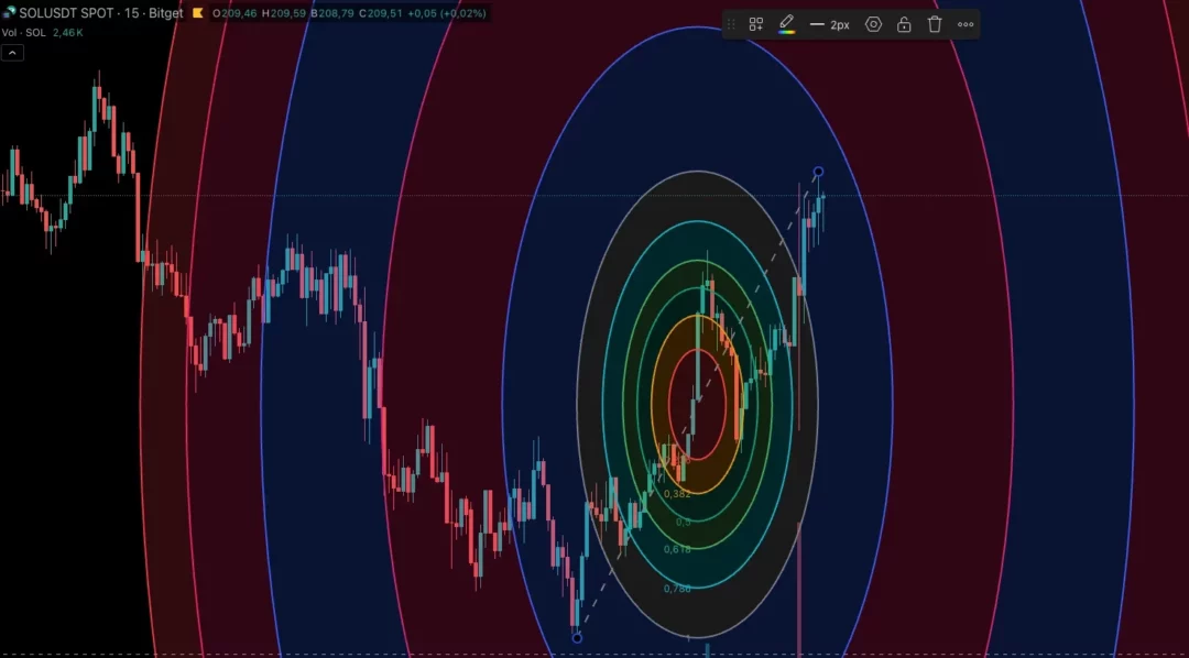 Graphique 15 minutes du SOL/USDT sur Bitget affichant des cercles de Fibonacci centrés sur une impulsion haussière, utilisés pour analyser l’expansion temporelle et de prix.
