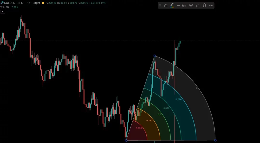 Graphique 15 minutes du SOL/USDT sur Bitget avec des arcs de Fibonacci ancrés sur une diagonale, utilisés pour identifier des zones de support/résistance courbes.
