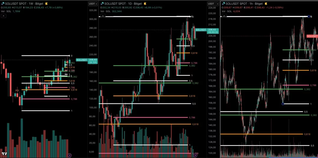 Trois graphiques côte à côte du SOL/USDT sur Bitget (Weekly, Daily, Hourly) affichant des retracements de Fibonacci superposés, mettant en évidence une convergence de niveaux clés à différentes échelles temporelles.