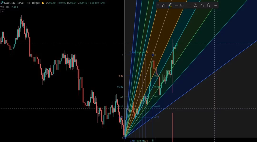 Graphique 15 minutes du SOL/USDT sur Bitget avec un éventail de Fibonacci appliqué à une impulsion haussière, illustrant les niveaux angulaires de support potentiels.