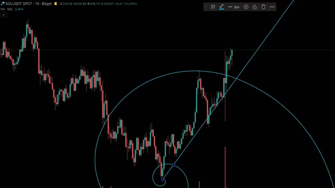 Graphique 15 minutes du SOL/USDT sur Bitget avec une spirale de Fibonacci tracée à partir d’un point bas, mettant en évidence la progression géométrique des prix et du temps.