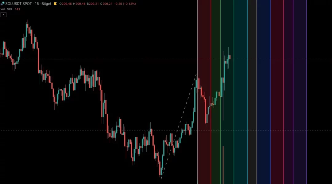 Graphique 15 minutes du SOL/USDT sur Bitget avec l’indicateur de zones temporelles de Fibonacci, illustrant les potentiels points de retournement de tendance dans le temps.