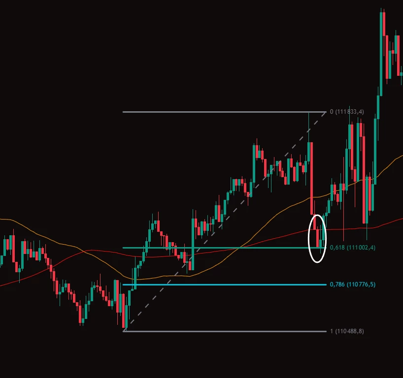 Graphique du SOL/USDT avec retracement de Fibonacci et moyennes mobiles exponentielles (EMA), montrant une confluence technique autour des niveaux 0.382 à 0.618.
