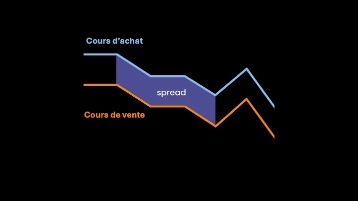 spread Illustration pédagogique montrant le spread en trading, avec deux lignes colorées représentant le cours d’achat (bleu) et le cours de vente (orange), et une zone violette entre les deux indiquant l’écart de prix.