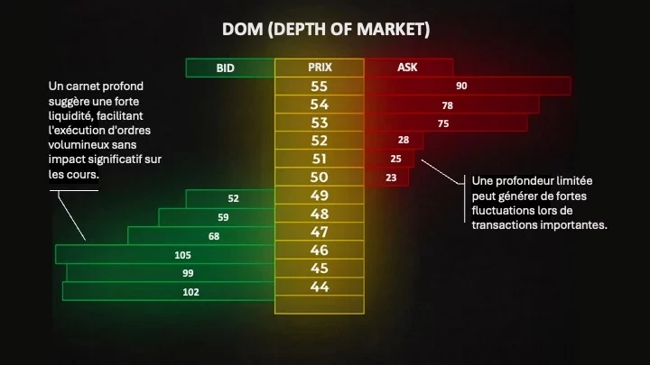 volume_order_book Carnet d'ordres illustrant la profondeur de marché (DOM) avec colonnes BID, PRIX, ASK, indiquant la liquidité disponible à chaque niveau de prix. Le côté BID est profond, le côté ASK est limité.