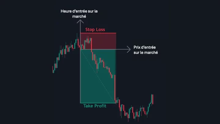 Utilisation de Stop-Loss Graphique de l'utilisation de Stop-Loss