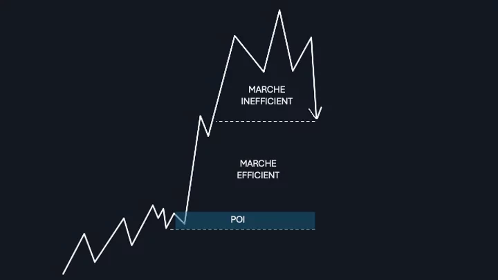 efficiencedemarche schéma pédagogique illustrant la différence entre un marché efficient et un marché inefficient, à travers l'évolution d'un prix en tendance haussière. La zone nommée POI (Point of Interest) marque un niveau clé où l'information a été correctement absorbée par le marché.